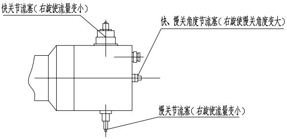 （图1）快关、慢关节流塞及快、慢关角度节流塞示意图